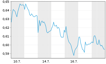 Chart Mini Future Long Evonik - 1 Monat