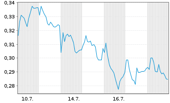 Chart Mini Future Long Evonik - 1 Monat