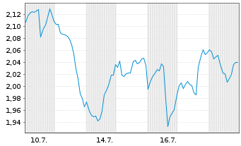 Chart Mini Future Long Adobe - 1 Monat