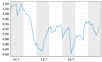 Chart Mini Future Long Adobe - 1 Monat