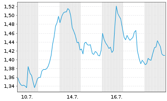 Chart Mini Future Short Adobe - 1 Monat