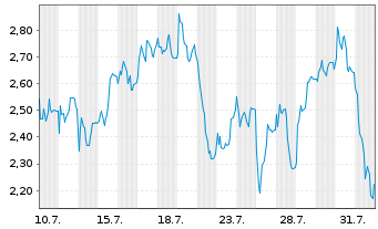 Chart Mini Future Long Bilfinger - 1 mois
