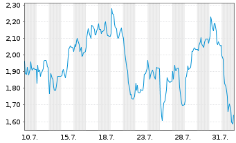 Chart Mini Future Long Bilfinger - 1 mois