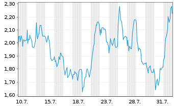 Chart Mini Future Short Bilfinger - 1 mois