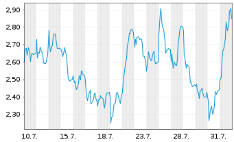 Chart Mini Future Short Bilfinger - 1 mois