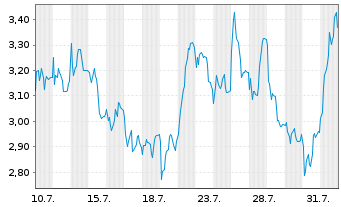 Chart Mini Future Short Bilfinger - 1 mois