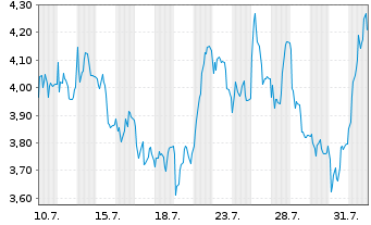 Chart Mini Future Short Bilfinger - 1 mois