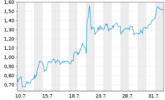 Chart Mini Future Short Sartorius - 1 Month