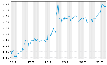 Chart Mini Future Short Sartorius - 1 Month
