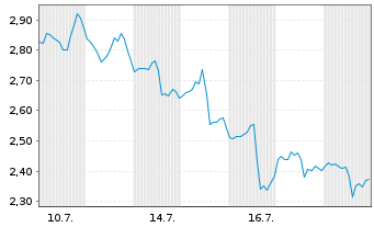Chart Mini Future Long Uber Technologies - 1 Monat