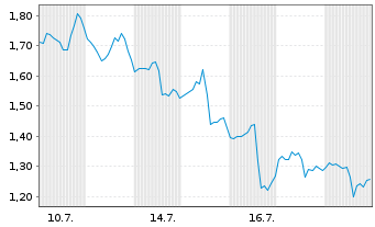 Chart Mini Future Long Uber Technologies - 1 Monat
