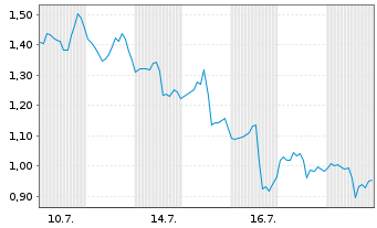 Chart Mini Future Long Uber Technologies - 1 Monat