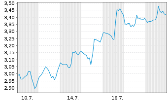 Chart Mini Future Short Uber Technologies - 1 Monat