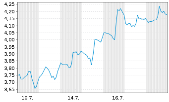 Chart Mini Future Short Uber Technologies - 1 Monat