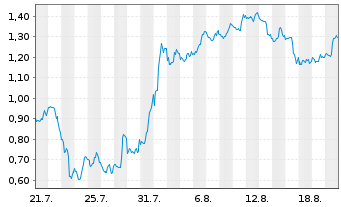Chart Mini Future Short Moderna - 1 Month