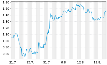Chart Mini Future Short Moderna - 1 Month