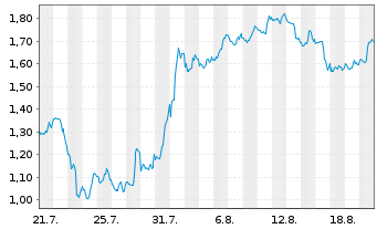 Chart Mini Future Short Moderna - 1 Month