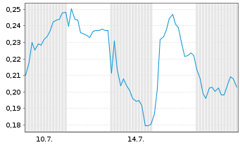 Chart Mini Future Long thyssenkrupp nucera - 1 mois