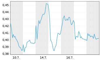 Chart Mini Future Short thyssenkrupp nucera - 1 Monat