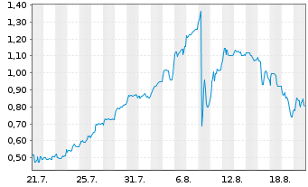 Chart Mini Future Long Metavista3D - 1 Month