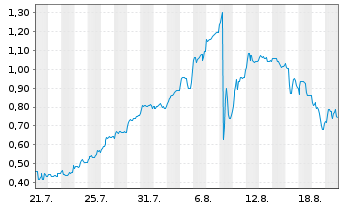 Chart Mini Future Long Metavista3D - 1 Month