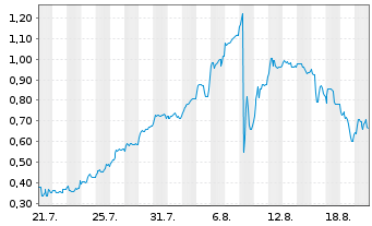 Chart Mini Future Long Metavista3D - 1 Month