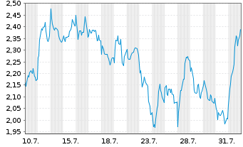 Chart Mini Future Short BNP Paribas - 1 mois