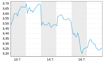 Chart Mini Future Long Volkswagen - 1 Monat