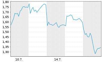 Chart Mini Future Long Volkswagen - 1 Monat