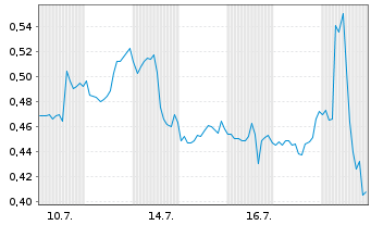Chart Mini Future Long Chevron - 1 Monat