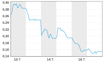 Chart Mini Future Long Verbio Vereinigte Bioenergie - 1 Monat