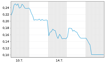 Chart Mini Future Long Verbio Vereinigte Bioenergie - 1 Monat