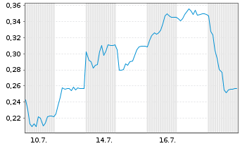 Chart Mini Future Short Verbio Vereinigte Bioenergie - 1 Monat