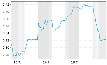 Chart Mini Future Short Verbio Vereinigte Bioenergie - 1 Monat
