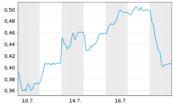 Chart Mini Future Short Verbio Vereinigte Bioenergie - 1 Monat