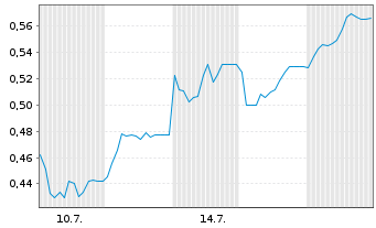 Chart Mini Future Short Verbio Vereinigte Bioenergie - 1 Month