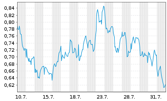 Chart Mini Future Long Hannover Rueck - 1 mois