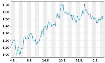 Chart Mini Future Long L'OrÃ©al - 1 Monat