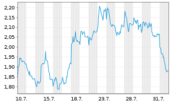 Chart Mini Future Long Deutsche Pfandbriefbank - 1 mois