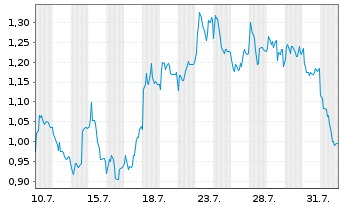 Chart Mini Future Long Deutsche Pfandbriefbank - 1 mois