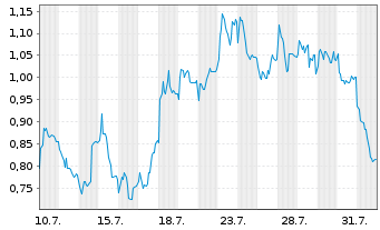 Chart Mini Future Long Deutsche Pfandbriefbank - 1 mois