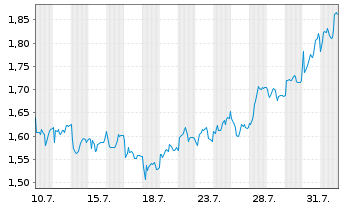 Chart Mini Future Short Borussia Dortmund - 1 mois