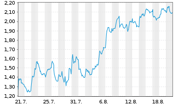 Chart Mini Future Long Kion Group - 1 Month