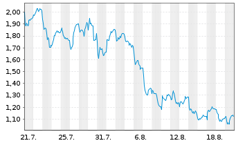 Chart Mini Future Short Kion Group - 1 Month