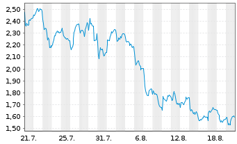 Chart Mini Future Short Kion Group - 1 Month
