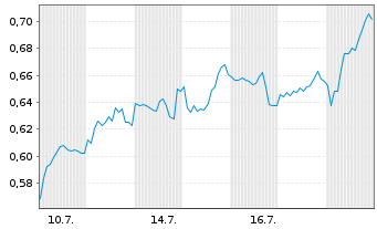 Chart Mini Future Short Air Liquide - 1 Monat