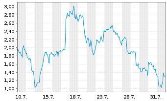 Chart Mini Future Long BigBear.ai Holdings - 1 mois