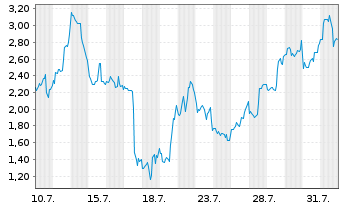 Chart Mini Future Short BigBear.ai Holdings - 1 mois