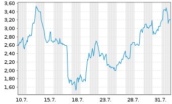 Chart Mini Future Short BigBear.ai Holdings - 1 mois