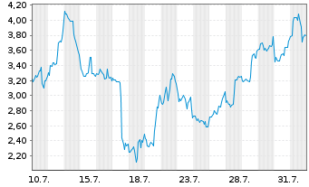 Chart Mini Future Short BigBear.ai Holdings - 1 mois